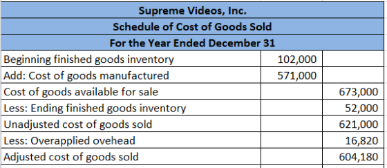Supreme Videos, Inc. Schedule of Cost of Goods Sold For the Year Ended December 31 Beginning finished goods inventory 102,000
