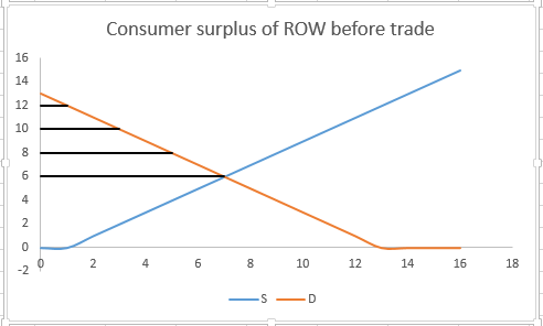 Consumer surplus of ROW before trade 16 14 12 6 14 16 18 10 12