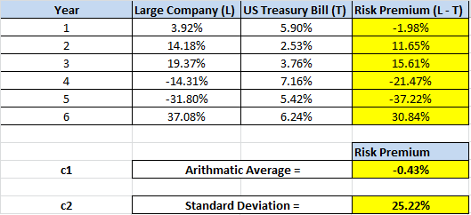 Large Company (L) US Treasury Bill (T) Risk Premium (L- T) Year 3.92% 5.90% -1.98% 1 2.53% 14.18% 11.65% 2 19.37% 3.76% 15.61