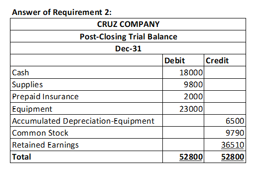 Answer of Requirement 2: CRUZ COMPANY Post-Closing Trial Balance Dec-31 Debit Credit Cash 18000 Supplies 9800 Prepaid Insuran