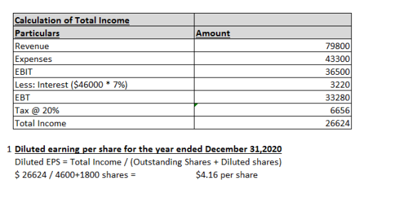 Calculation of Total Income Particulars Revenue Expenses Amount EBIT Less: Interest ($46000 * 7%) ЕВТ Tax @ 20% Total Income