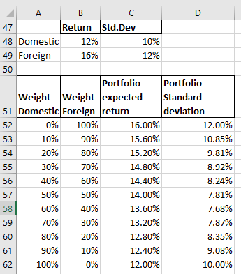 В 47 Std.Dev Return 48 Domestic 12% 49 Foreign 16% 10% 12% 50 Portfolio Weight - Weight - expected 51 Domestic Foreign return