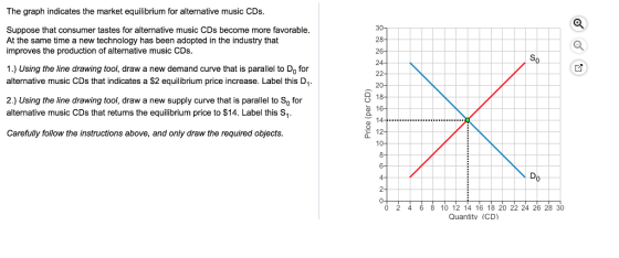 The graph indicates the market equilibrium for alternative music CDs. Suppose that consumer tastes for alternative music CDs become more favorable. At the same time a new technology has been adopted in the industry that improves the production of alternative music CDs. 28- 26- 24 1.) Using the line drawing tool, draw a new demand curve that is parallel to Do for alternative music CDs that indicates a $2 equilibrium price increase. Label this D 201 18- 2.) Using the line drawing tool, draw a new supply curve that is parallel to So for alternative music CDs that returns the equilibrium price to $14. Label this S1 14 12- 10- 8- 6 4 2- Carefully follow the instructions above, and only draw the required objects. 0 2 4 6 8 10 12 14 16 18 20 22 24 26 28 30 Quantitv (CD)