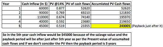 Cash Inflow (In $) PV @14 % PV of cash flows Accumlated PV Cash flows 52620 Year 1 60000 0.877 52620 90000 2. 0.769 69210 121