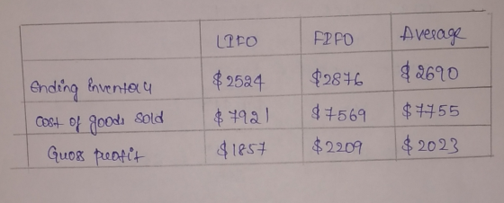 LIFO ΓΥΡΟ | Average 82690 $ 2524 $2846 Ending inventau cost of goods sold Guoss profit $ 499) $7569 $+755 $1857 $2209 $2023