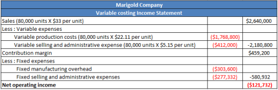 $2,640,000 Marigold Company Variable costing Income Statement Sales (80,000 units X $33 per unit) Less : Variable expenses Va