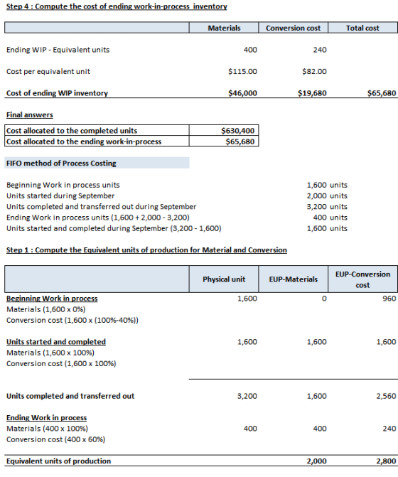 Step 4: Compute the cost of ending work-in-process inventory | Materials Conversion cost | Total cost Ending WIP - Equivalent