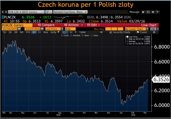 Czech koruna per 1 Polish Zloty < > PLN-CZK X-RATE Curncy GP . Related Functions Menu Message * C:o ? PLNCZK 6.3526 +.0013 mm