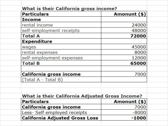 What is their California gross income? Particulars Income rental income self-employment receipts Total A Expenditure wages re