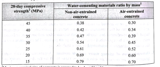 28-day compressive strength (MPa) Water-cementing materials ratio by mass 45 40 35 30 25 20 15 Non-air-entrained concrete 0.3