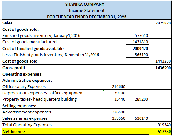 2879820 SHANIKA COMPANY Income Statement FOR THE YEAR ENDED DECEMBER 31, 2016 Sales Cost of goods sold: Finished goods invent