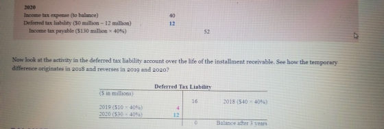 2020 Income tax expense (to balance) Deferred tax liability (S0 million-12 million) 40 12 Income tax payable ($ 130 million x 40%) 52 Now look at the activity in the deferred tax liability account over the life of the installment receivable. See how the temporary difference originates in 2018 and reverses in 2019 and 2020? Deferred Tax Liability S in millions) 16 2018 (S40 4096) 2019 (S 10 x 40%) 2020 ($30 40%) 0 Balance after 3 vears