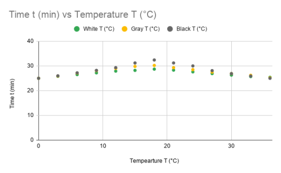 Time t (min) vs Temperature T (°C) White (°C) Gray T (°C) Black T (°C) 40 . . 30 : 00 Time t (min) 20 10 0 0 10 20 30 Tempear