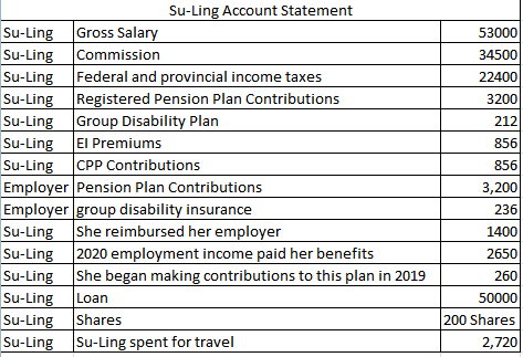 53000 34500 22400 32001 Su-Ling Account Statement Su-Ling Gross Salary Su-Ling Commission Su-Ling Federal and provincial inco