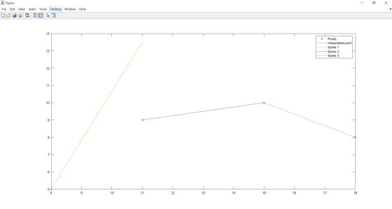 Figure File Edit View Insert Tools Desktop Window Help * Points Interpolated point Spline 1 Spline 2 Spline 3 18
