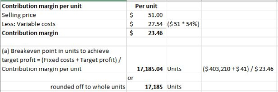Contribution margin per unit Selling price Less: Variable costs Contribution margin Per unit $ 51.00 27.54 ($ 51 * 54%) 23.46