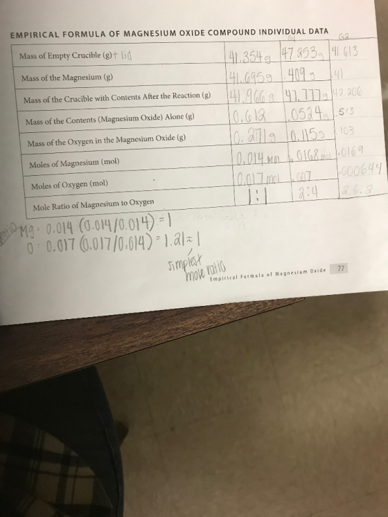 EMPIRICAL FORMULA OF MAGNESIUM OXIDE COMPOUND INDIVIDUAL DATA Mass of Empty Crucible (g) + 110 Mass of the Magnesium (g) Mass