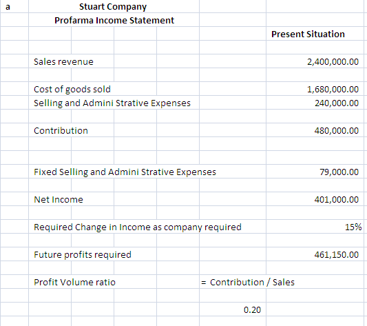 Stuart Company Profarma Income Statement Present Situation Sales revenue 2,400,000.00 Cost of goods sold Selling and Admini S