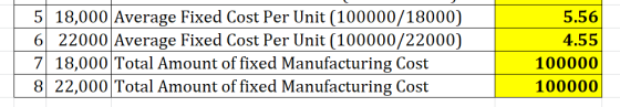 5 18,000 Average Fixed Cost Per Unit (100000/18000) 6 22000 Average Fixed Cost Per Unit (100000/22000) 7 18,000 Total Amount