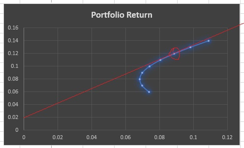 Portfolio Return 0 0.02 0.04 0.06 0.08 0.1 0.12 -