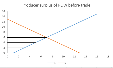 Producer surplus of ROW before trade 16 14 12 10 6 10 12 14 16 18
