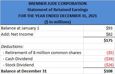 BRENNER JUDE CORPORATION Statement of Retained Earnings FOR THE YEAR ENDED DECEMBER 31, 2021 ($ in millions) Balance at Janua