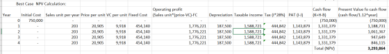 Best Case NPV Calculation: Year Operating profit (Sales unit* (price-VC)-FC Depreciation Taxable income Tax (1*28%) PAT (1-1)