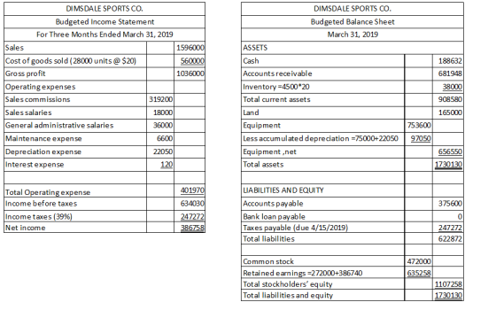 DI MS DALE SPORTS CO DIMSDALE SPORTS CO Budgeted Income Statement Budgeted Balance Sheet For Three Mont hs Ended March 31, 20