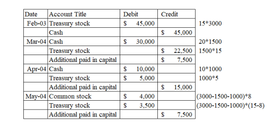 Debit $ 45,000 $ 30,000 Date Account Title Feb-03 Treasury stock Cash Mar-04 Cash Treasury stock Additional paid in capital A