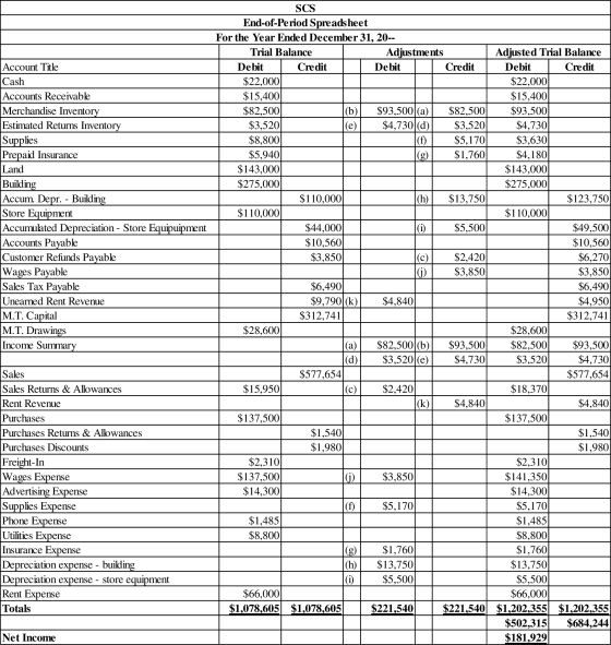 College Accounting, Chapters 1-27, Chapter 14, Problem 13SPA