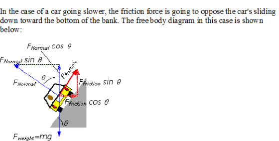 going slower, the friction force is In the case of a car down toward the bottom of the bank. The freebody diagram in this cas