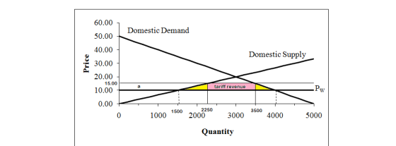 60.00 50.00 40.00 30.00 20.00 10.00tarifrevenu Domestic Demand Domestic Supply 15.00 Pw 0.00 200 0 1000 1500 4000 2000 3000 5000 Quantity