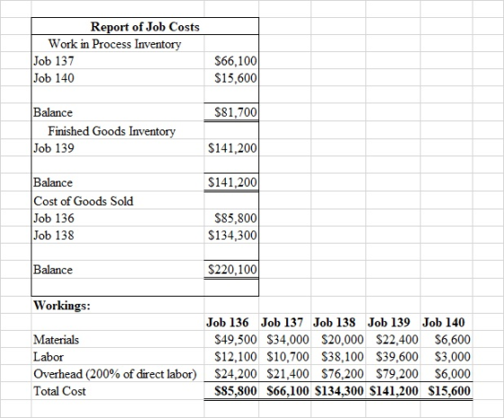 Report of Job Costs Work in Process Inventory Job 137 Job 140 $66.100 $15,600 $81,700 Balance Finished Goods Inventory Job 13