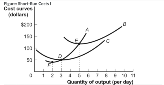 Figure: Short-Run Costs | Cost curves (dollars) $200 B А. 150 с 100 50 F: 0 1 2 3 4 5 6 7 8 9 10 11 Quantity of output (per d