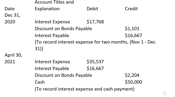 Account Titles and Explanation Debit Credit Date Dec 31, 2020 Interest Expense $17,768 Discount on Bonds Payable $1,101 Inter