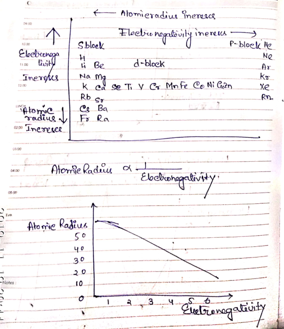 Electronega Alomieradius inereers Eleebice negalêwity inerescs Sblock Pablock the 1 Be d-block Ar Na Mg ko K ca se Ti V Cr Mn