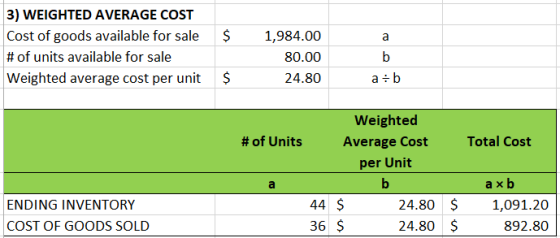$ 3) WEIGHTED AVERAGE COST Cost of goods available for sale # of units available for sale Weighted average cost per unit 1,98