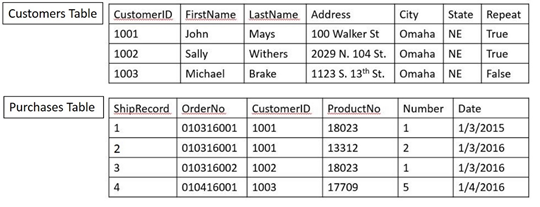 Customers Table CustomerlD FirstName LastName Address City State Repeat Mays 1001 1002 1003 John Sally Michael Brake 100 Walk