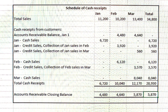 Schedule of Cash receipts Jan 11,200 Feb Mar 10,200 13,400 Total Sales Total 34,800 4,480 4,640 Cash receipts from customers: