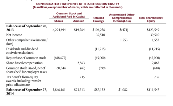 CONSOLIDATED STATEMENTS OF SHAREHOLDERS EQUITY (In millions, except number of shares, which are reflected in thousands) Comm