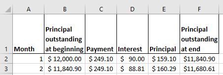 A B C D E F 1 Month Principal Principal outstanding outstanding Jat beginning Payment Interest Principal at end 1 $ 12,000.00