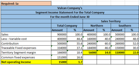 Required: 1a Vulcan Companys Segment Income Statement For the Total Company For the month Ended June 30 Sales Territory Tota