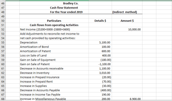 46 47 Bradley Co. Cash flow Statement For the Year ended 2019 48 (Indirect method) 49 50 Details $ Amount $ 51 52 10,000.00 5