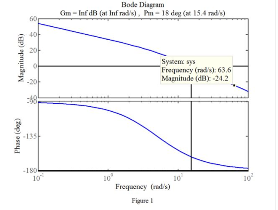 Bode Diagram Gm = Inf dB (at Inf rad/s), Pm= 18 deg (at 15.4 rad/s) 60 40F 201 Magnitude (dB) 0 System: sys Frequency (rad/s)