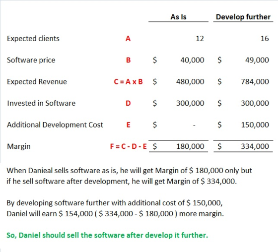 As Is Develop further Expected clients A 12 16 Software price B $ 40,000 $ 49,000 Expected Revenue C = AXB $ 480,000 $ 784,00
