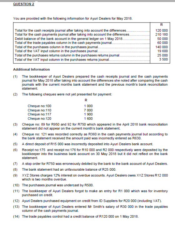 You are provided with the following information for Ayuri Dealers for May 2018 Total for the cash receipts journal after taking into account the differences Total for the cash payments joumal after taking into account the differences Debit balance of the bank account in the general ledger on 1 May 2018 Total of the trade payables column in the cash payments journal Total of the purchases column in the purchases joumal Total of the VAT input column in the purchases journal Total of the purchases retums column in the purchases returns journal Total of the VAT input column in the purchases returns joumal. 120 000 210 180 50 000 60 000 140 000 19 600 25 000 3 500 Additional Information (1) The bookkeeper of Ayuri Dealers prepared the cash receipts journal and the cash payments jounal for May 2018 after taking into account the differences she noted after comparing the cash joumals with the current months bank statement and the previous months bank reconciliation statement (2) The following cheques were not yet presented for payment: Cheque no:100 1 000 7 000 1 900 1 600 Cheque no:110 Cheque no:117 (3) Cheque no: 89 for R950 and 92 for R750 which appeared in the April 2018 bank reconciliation (4) Cheque no: 121 was recorded correctly as R360 in the cash payments journal but according to (5) A direct deposit of R15 000 was incorrectly deposited into Ayuri Dealers bank account. Cheque no:120 statement did not appear on the current months bank statement. the bank statement received the amount paid was incorrectly entered as R630 (6) Receipt no:175 and receipt no:176 for R10 000 and R2 000 respectively were deposited by the bookkeeper into the business bank account on 30 May 2018 but it did not reflect on the bank statement (7) A stop order for R750 was erroneously debited by the bank to the bank account of Ayuri Dealers. (8) The bank statement had an unfavourable balance of R25 000. (9) XYZ Stores charges 12% interest on overdue accounts. Ayun Dealers owes XYZ Stores R12 000 which is two months overdue (10) The purchases journal was undercast by R500 (11) The bookkeeper of Ayuri Dealers forgot to make an entry for R1 000 which was for inventory purchased on credit. (12) Ayuri Dealers purchased equipment on credit from ID Suppliers for R20 000 (including VAT) (13) The bookkeeper of Ayuri Dealers entered Mr Smiths salary of R30 000 in the trade payables column of the cash payments jounal. (14) The trade payables control had a credit balance of R120 000 on 1 May 2018