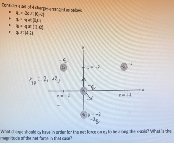 Consider a set of 4 charges arranged as below q1 -2q at (0,-2) 2q at (0,0) 3q at (-2,2) q4 at (4,2) Ti 32 1 42 C2 +4 What charge should q4 have in order for the net force on q2 to be along the x-axis? What is the magnitude of the net force in that case?