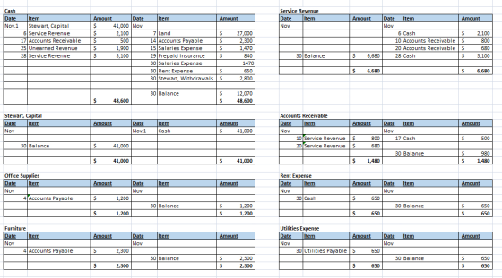 Item Amount Service Revenue Date Item Nov Amount Amount Cash Date Item Nov.1 Stewart, Capital 6 Service Revenue 17 Accounts R