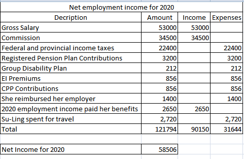 Income Expenses 53000 34500 22400 3200 Net employment income for 2020 Decription Amount Gross Salary 53000 Commission 34500 F