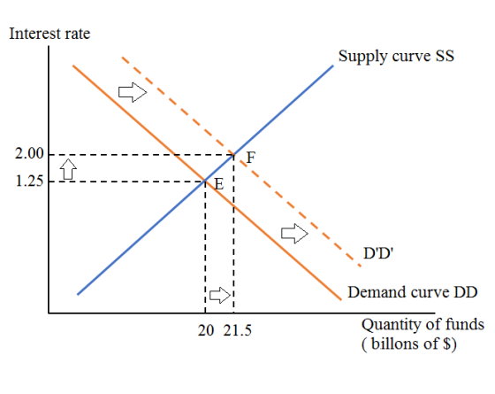 Interest rate Supply curve SS 2.00 1.25 . DD Demand curve DD 20 21.5 Quantity of funds (billons of $)